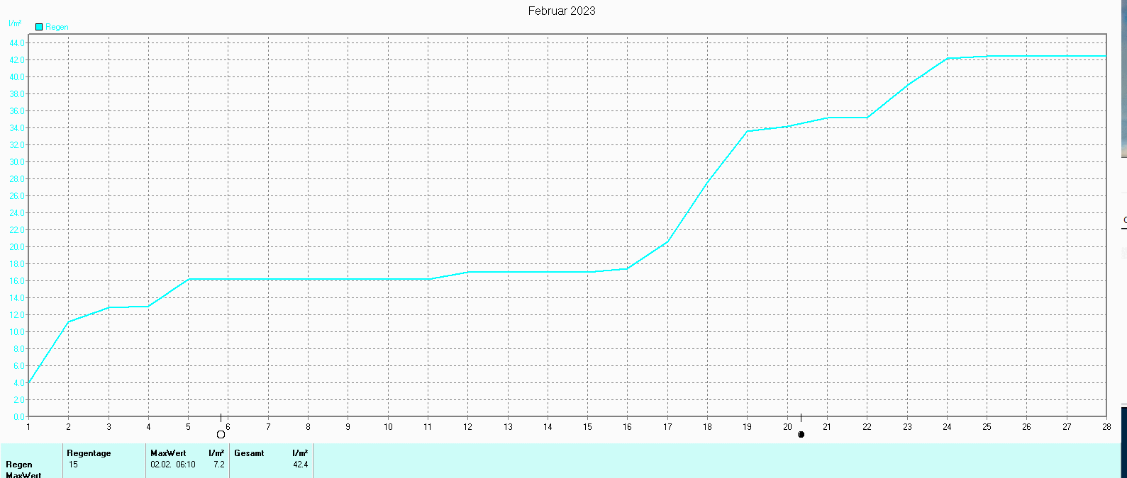 Niederschlag im Februar 2023