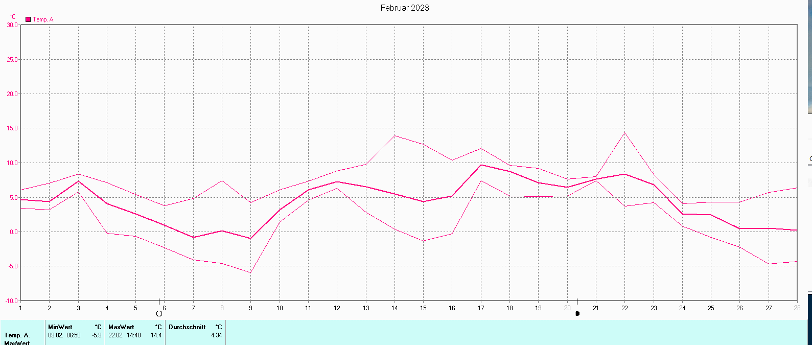 Temperaturen im Februar 2023