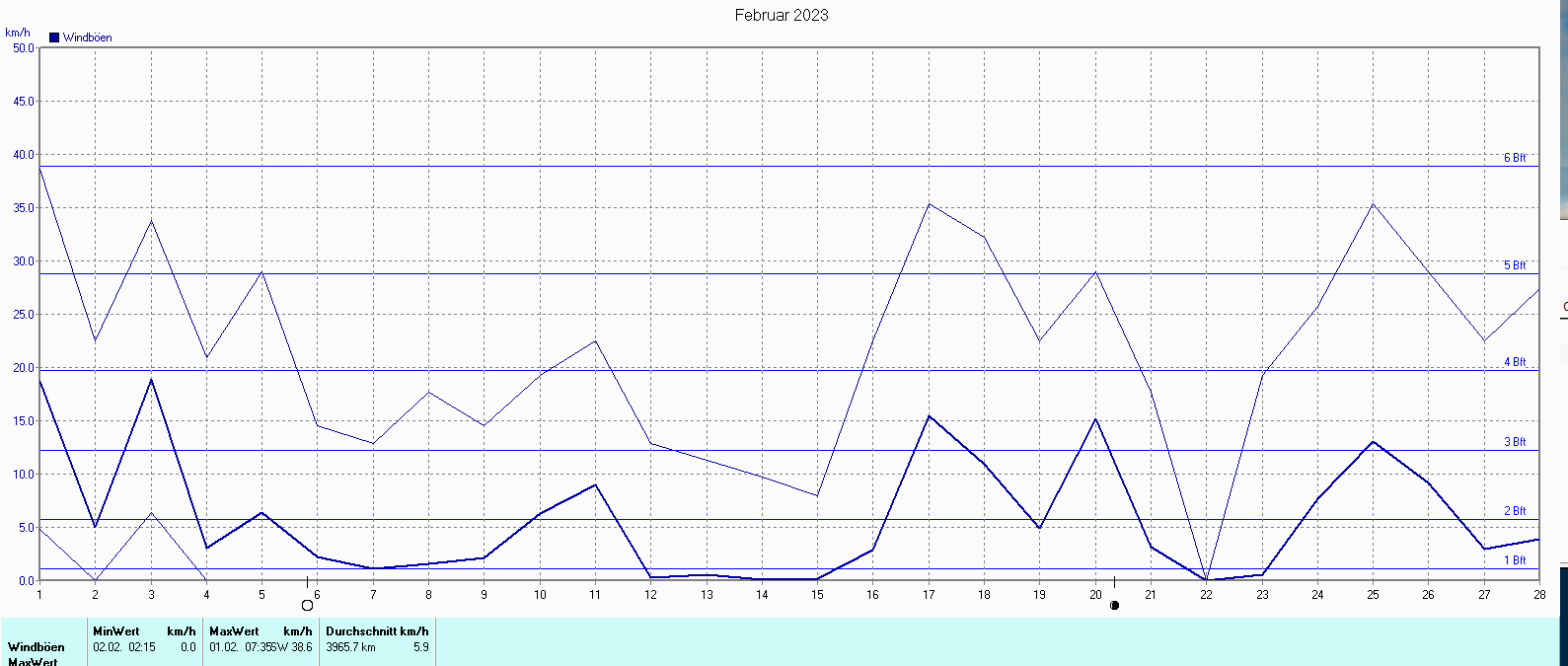 Windböen im Februar 2023