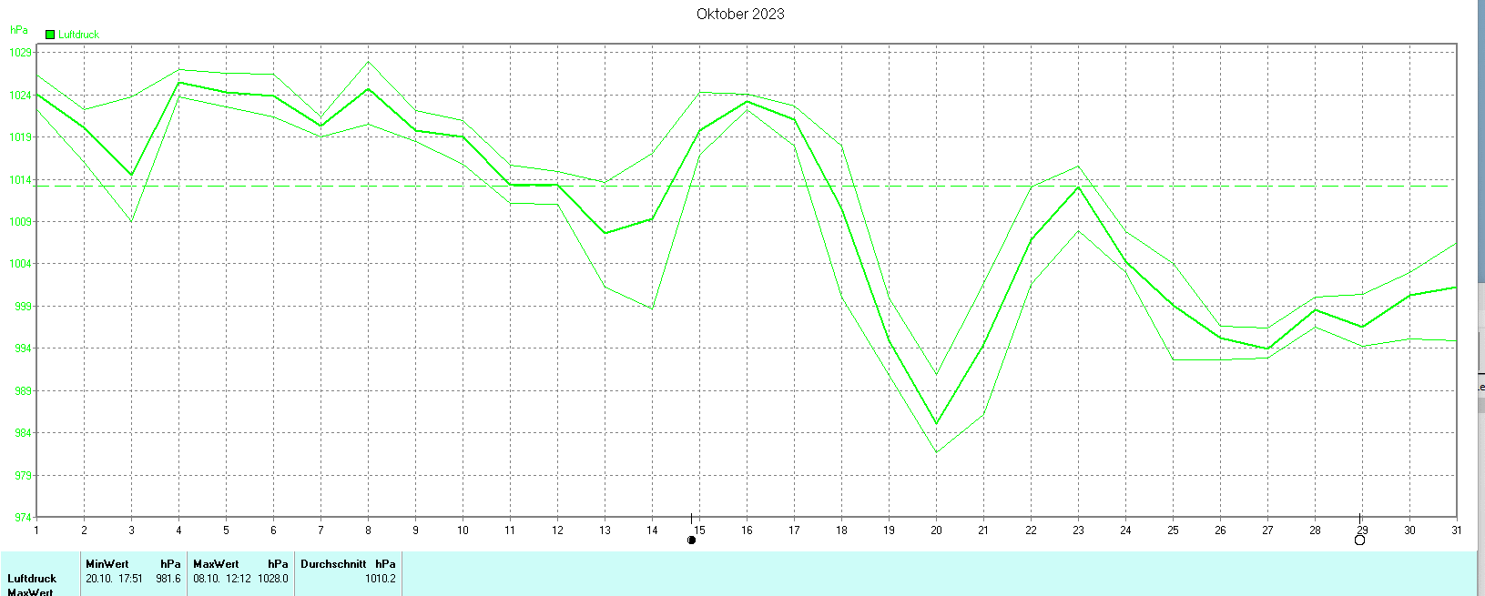 Luftdruck im Oktober 2023