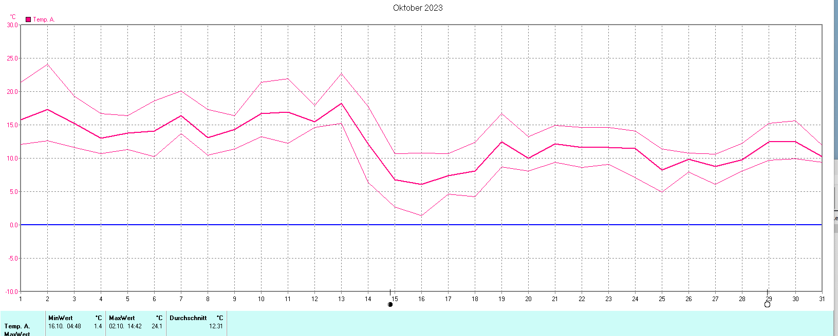 Temperaturen im Oktober 2023