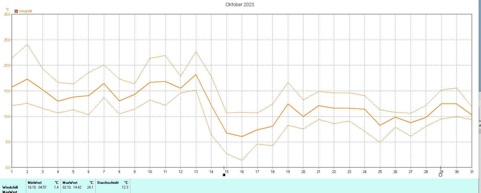 Windchill im Oktober 2023