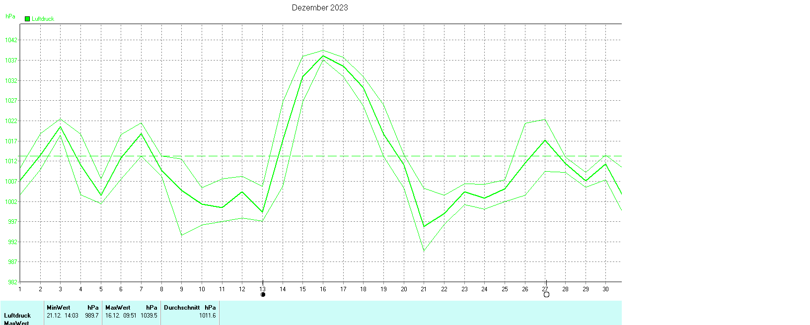 Luftdruck im Dezember 2023