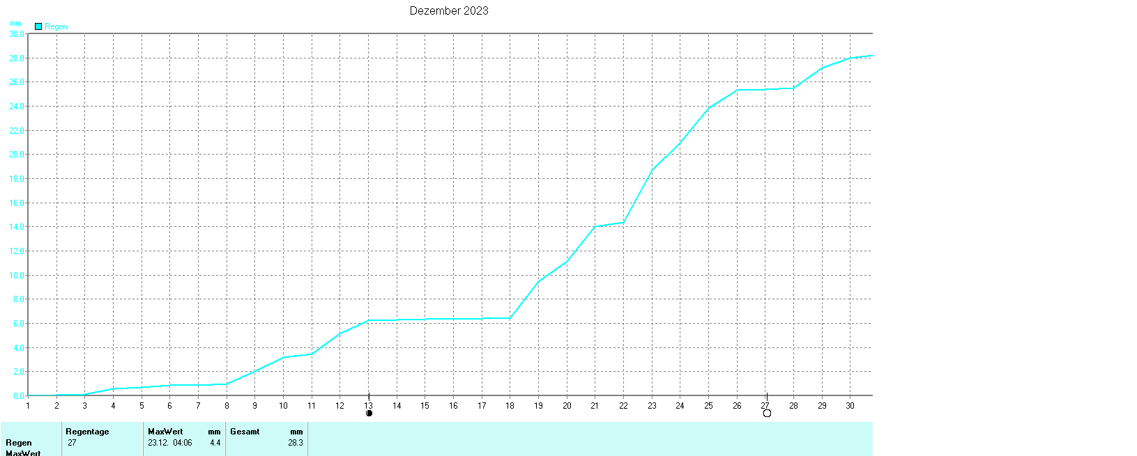 Niederschlag im Dezember 2023