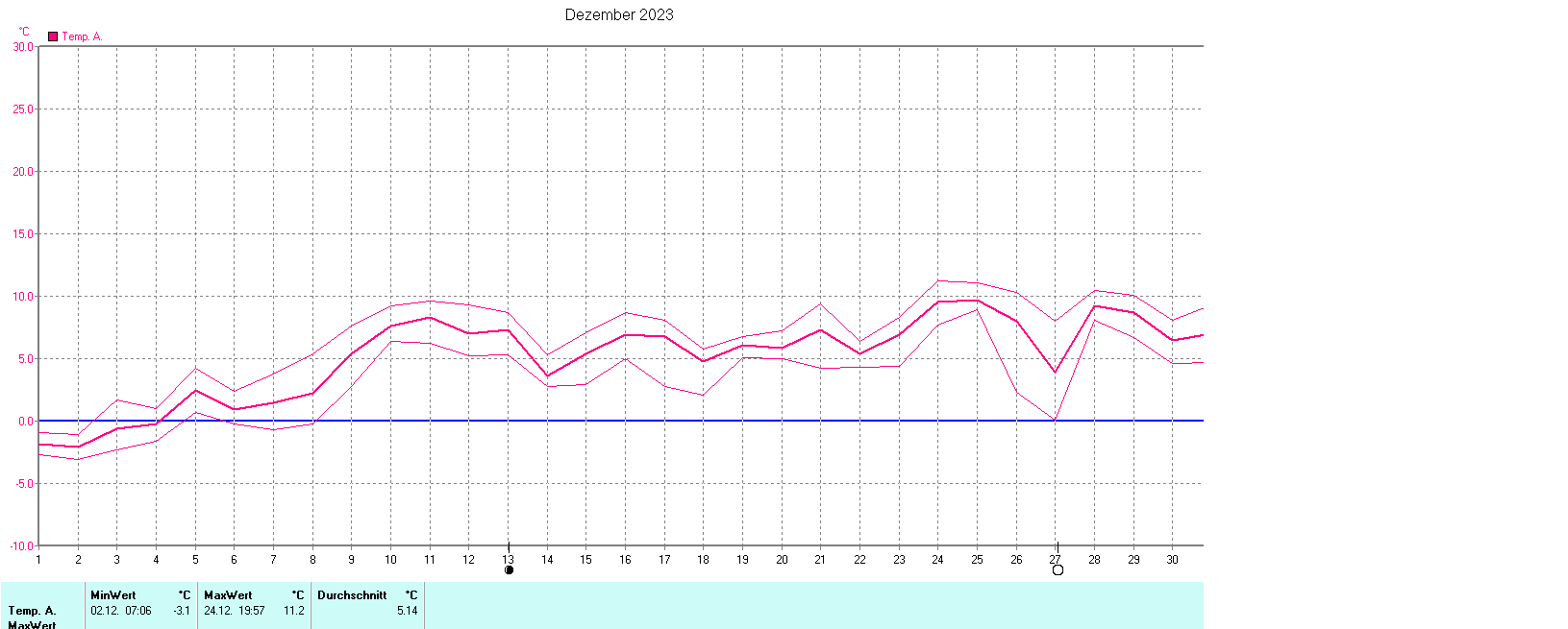 Temperaturen im Dezember 2023