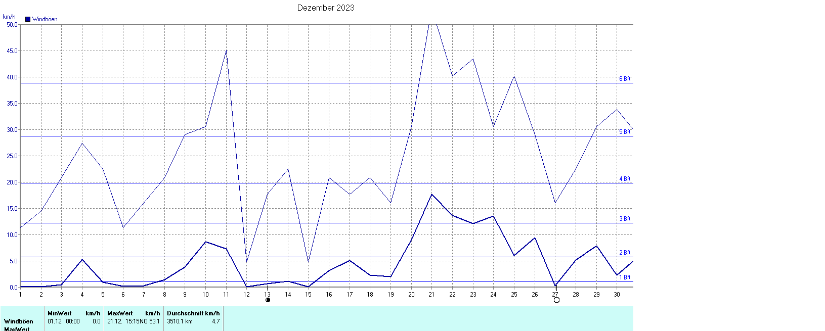 Windböen im Dezember 2023