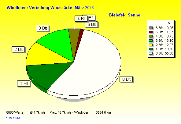 Windstärke im März 2023