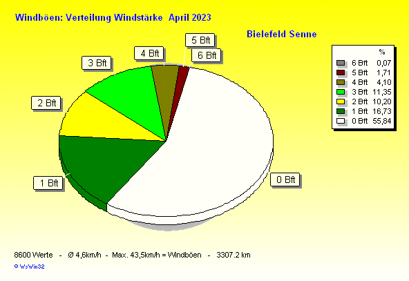 Windstärke im April 2023