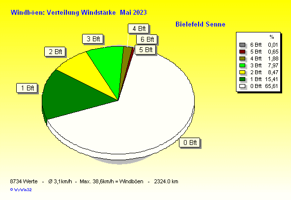 Windstärke im Mai 2023