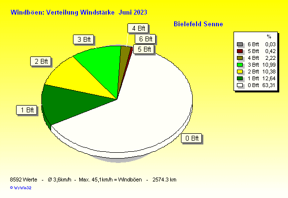 Windstärke im Juni 2023