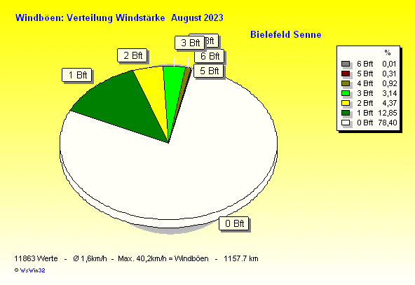 Windstärke im August 2023