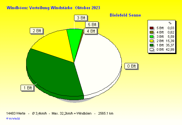 Windstärke im Oktober 2023