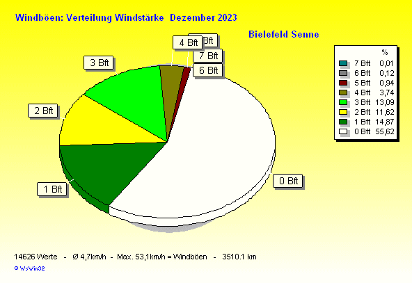 Windstärke im Dezember 2023