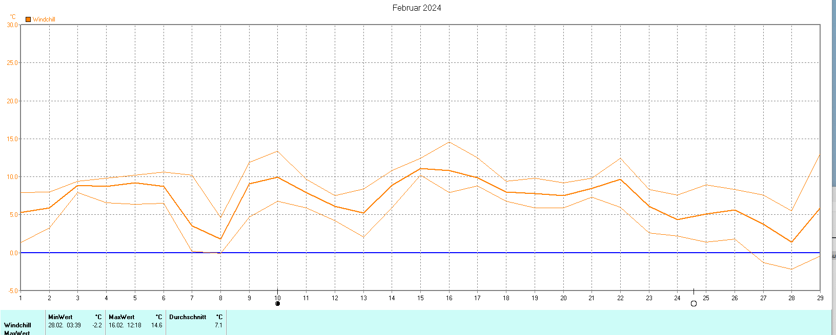 Windchill im Februar 2024