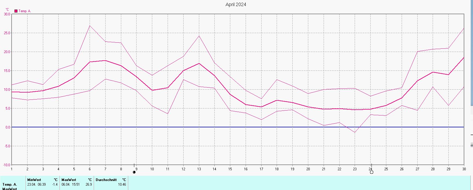 Temperaturen im April 2024