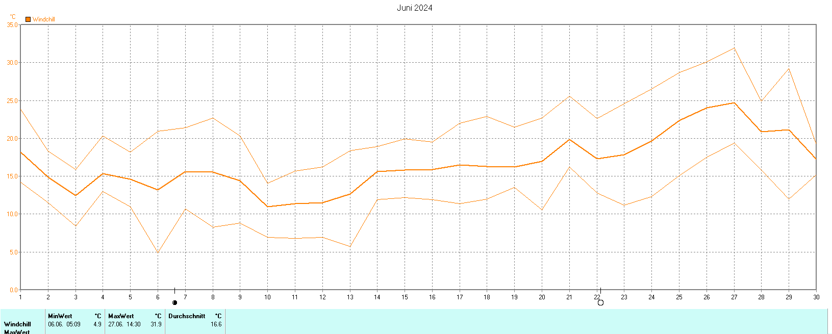 Windchill im Juni 2024