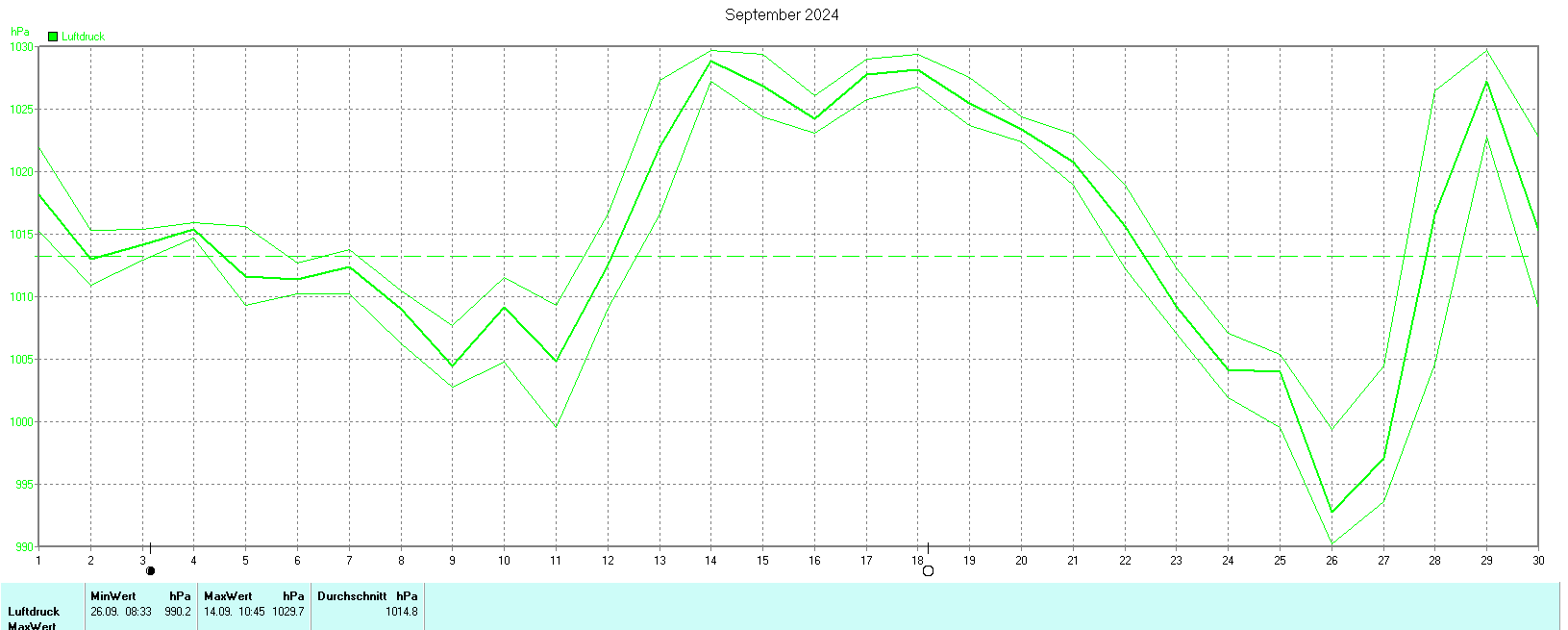 Luftdruck im September 2024