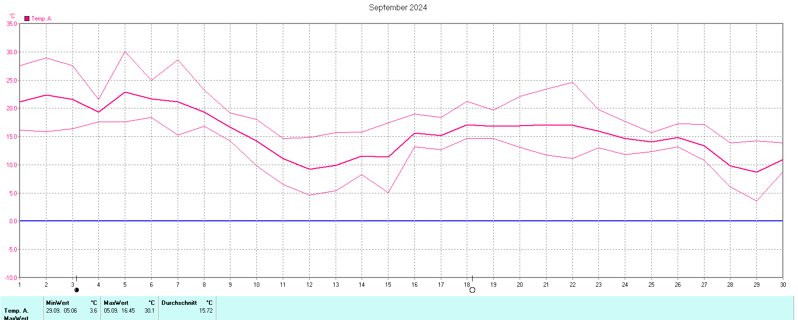 Temperaturen im September 2024