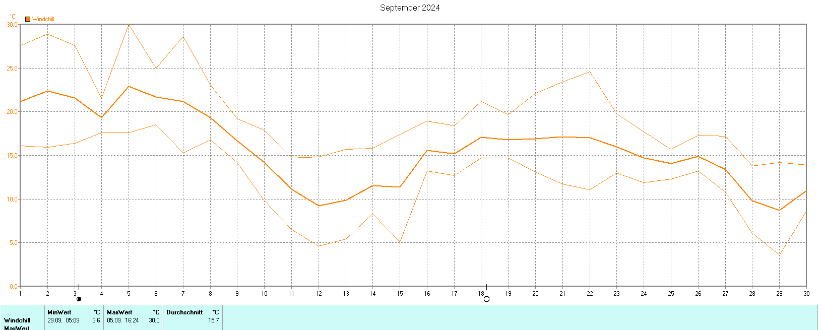 Windchill im September 2024