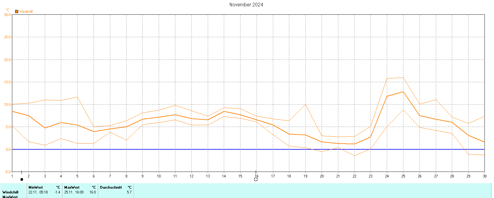 Windchill im November 2024