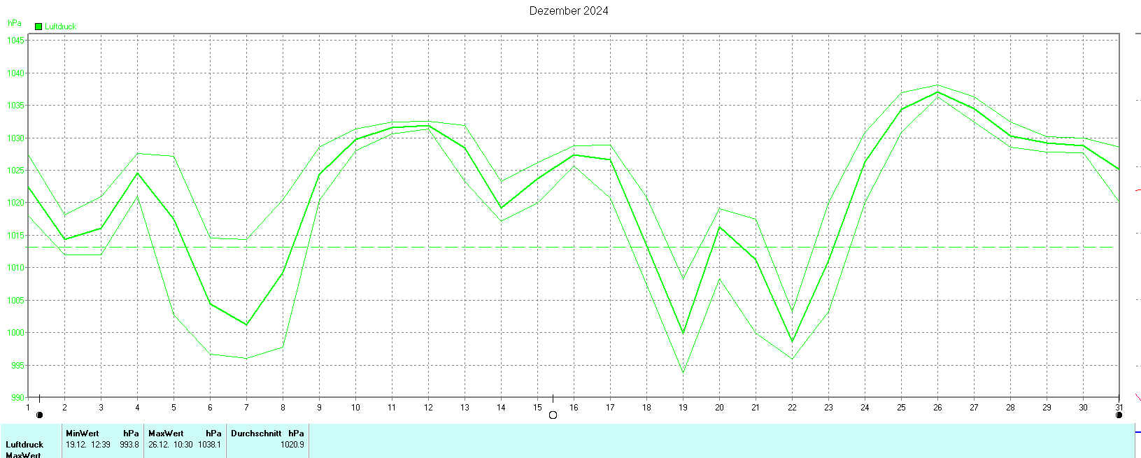 Luftdruck im Dezember 2024