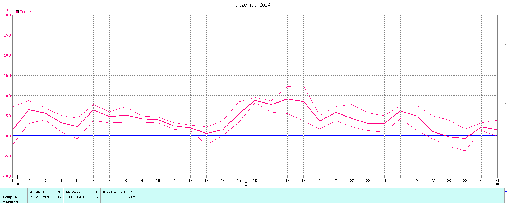 Temperaturen im Dezember 2024