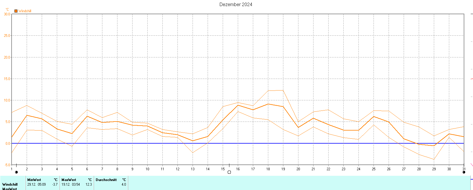 Windchill im Dezember 2024