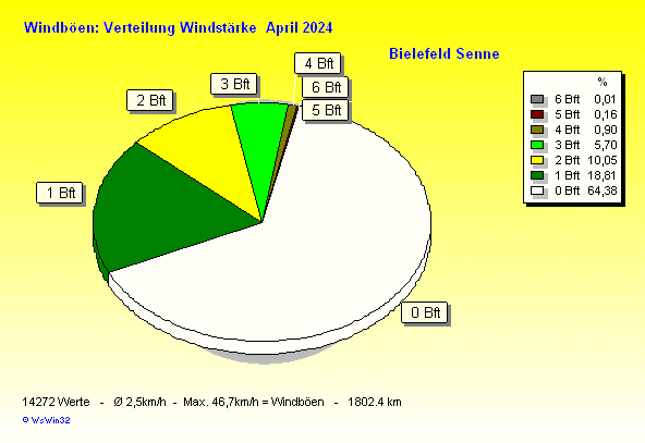 Windstärke im April 2023