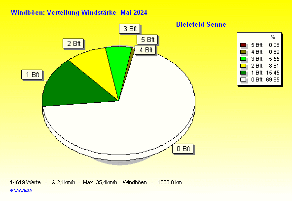 Windstärke im Mai 2023
