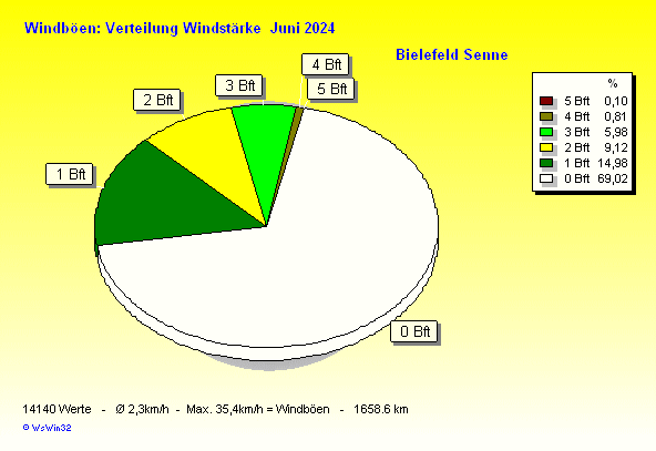 Windstärke im Juni 2023