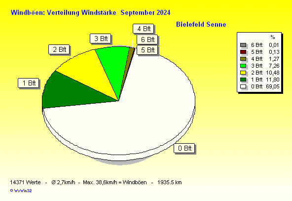 Windstärke im September 2024