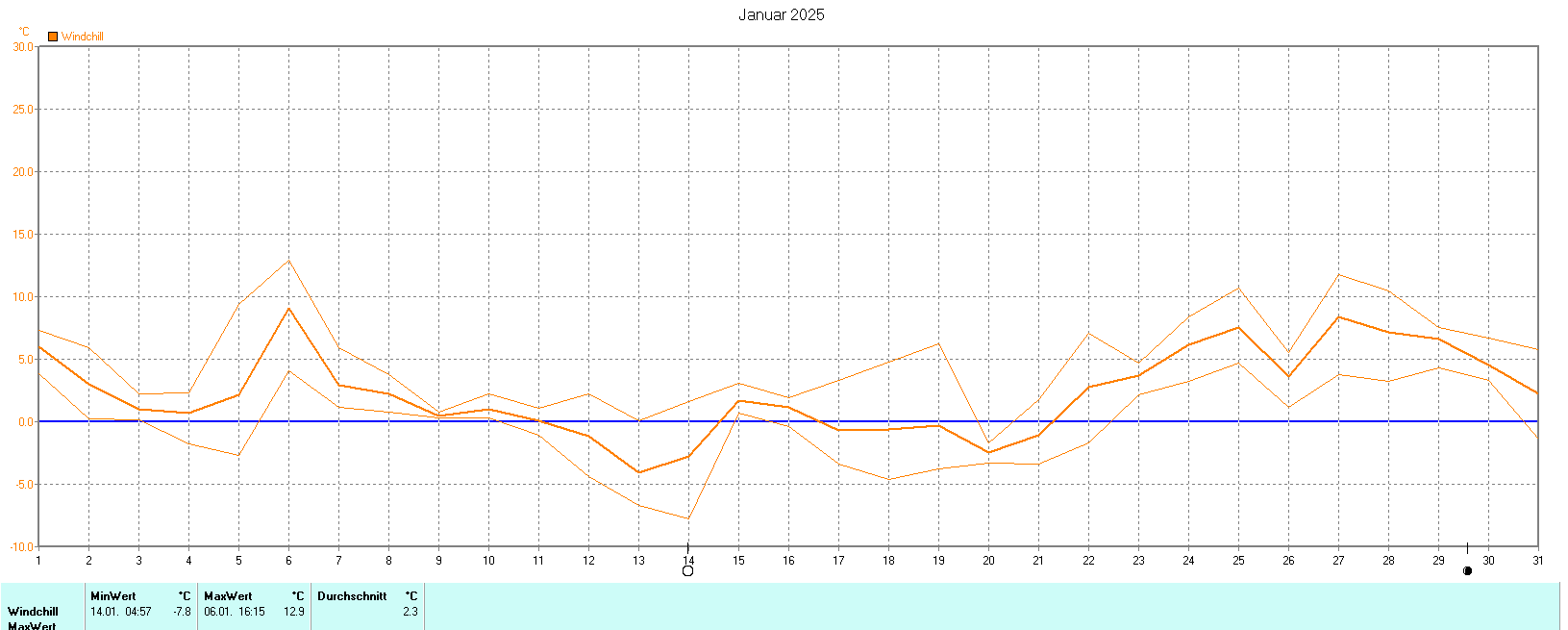 Windchill im Januar 2025