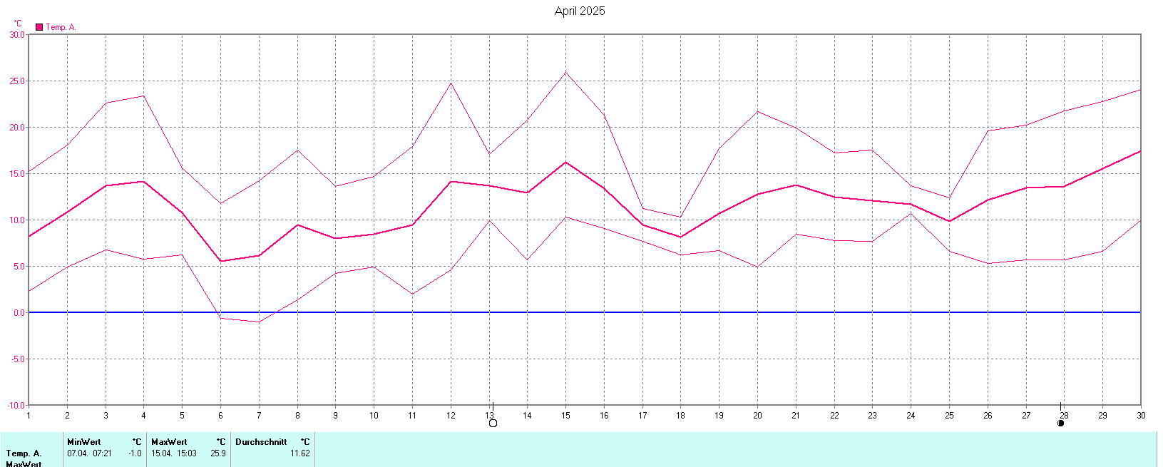 Temperaturen im April 2025