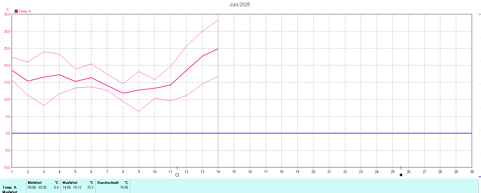 Temperaturen im Juni 2025