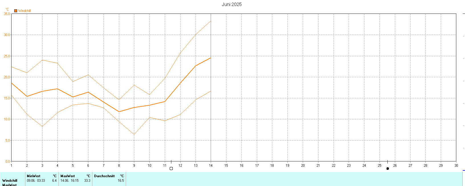 Windchill im Juni 2025