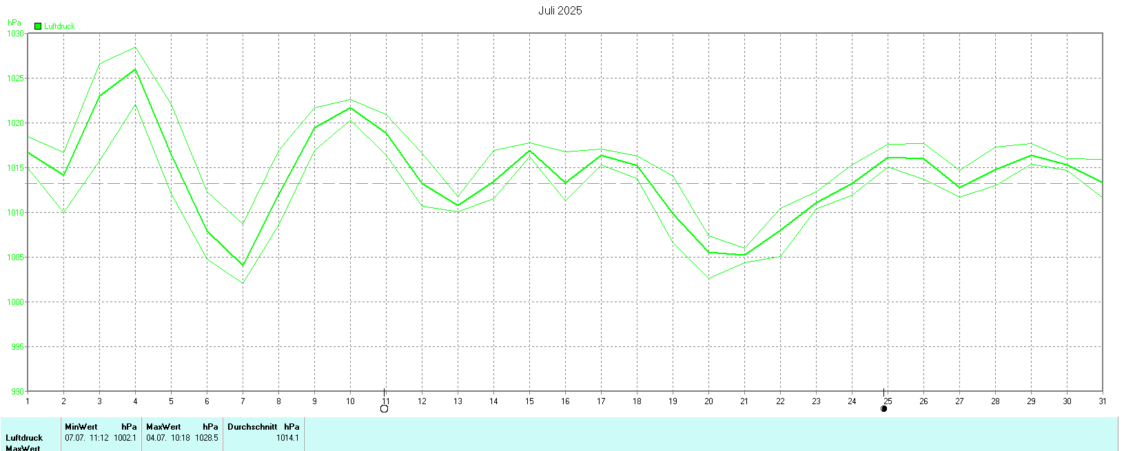 Luftdruck im Juli 2025