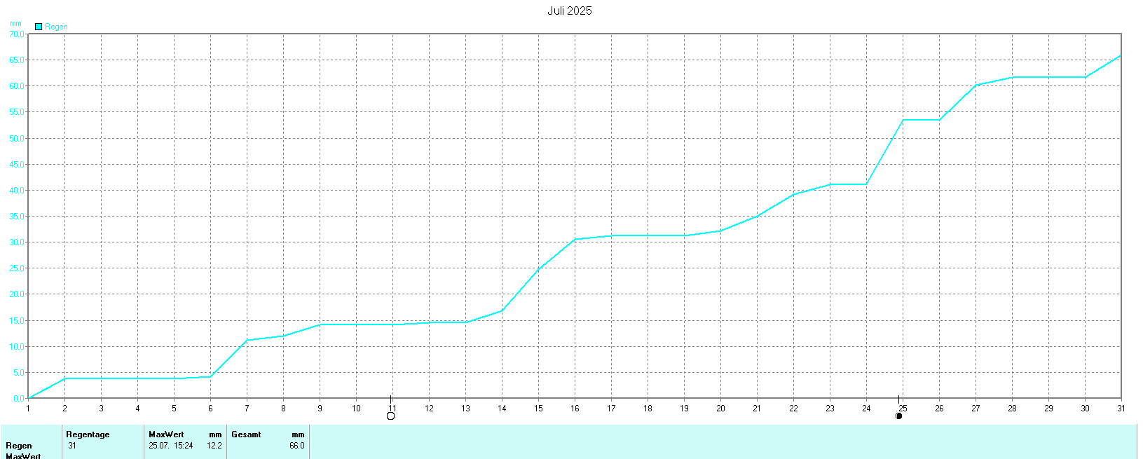 Niederschlag im Juli 2025