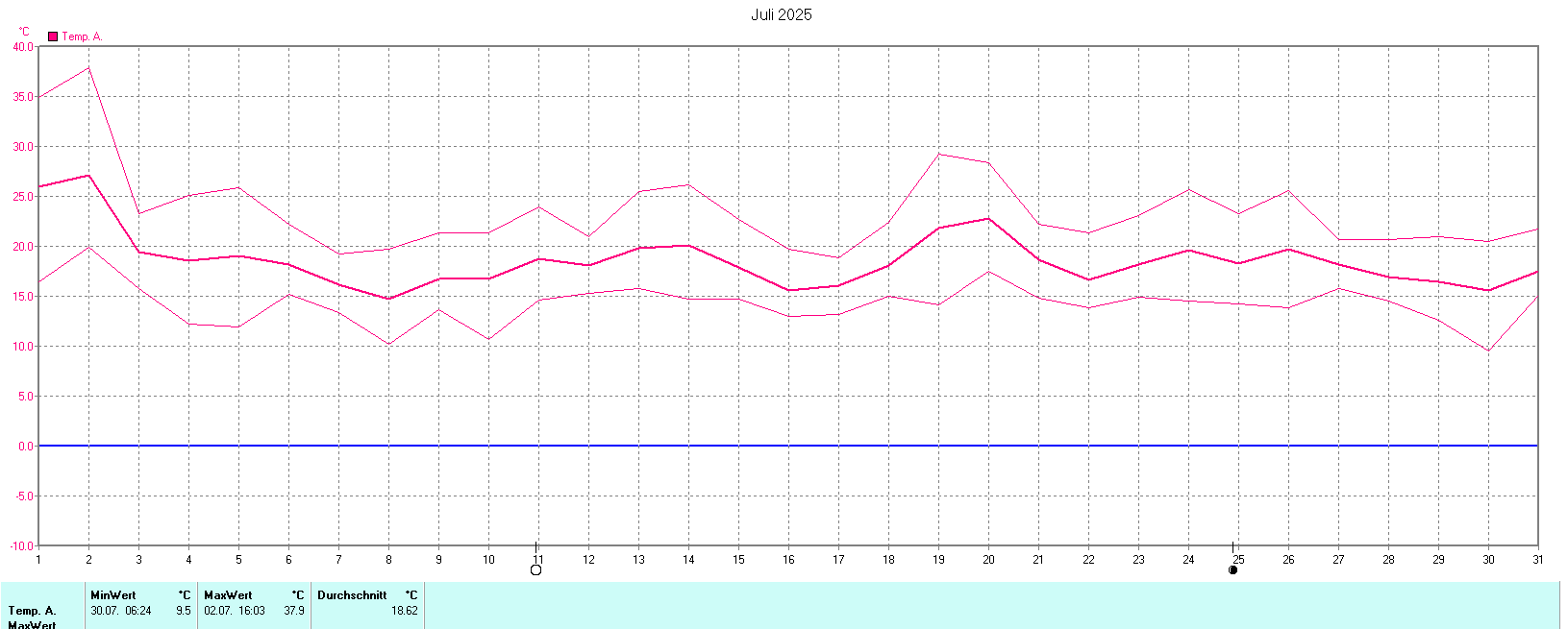 Temperaturen im Juli 2025