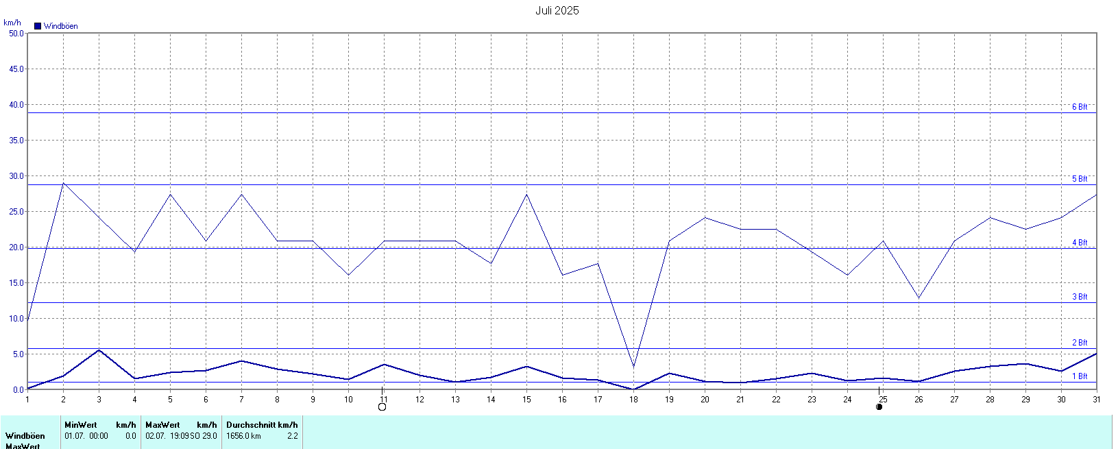 Windböen im Juli 2025