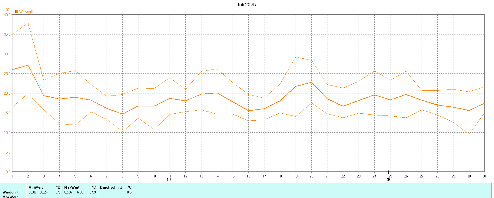 Windchill im Juli 2025