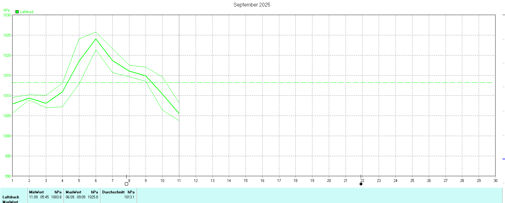 Luftdruck im September 2025