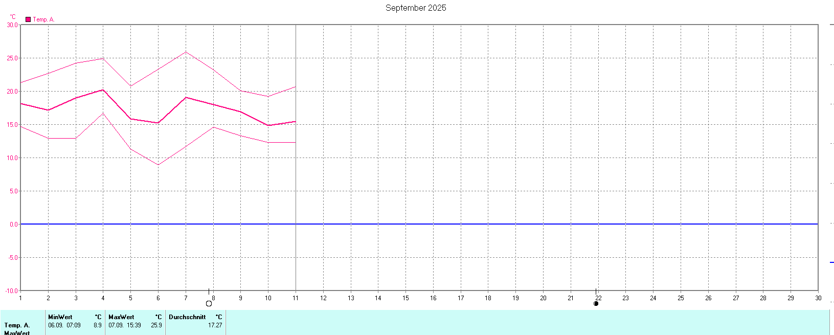 Temperaturen im September 2025