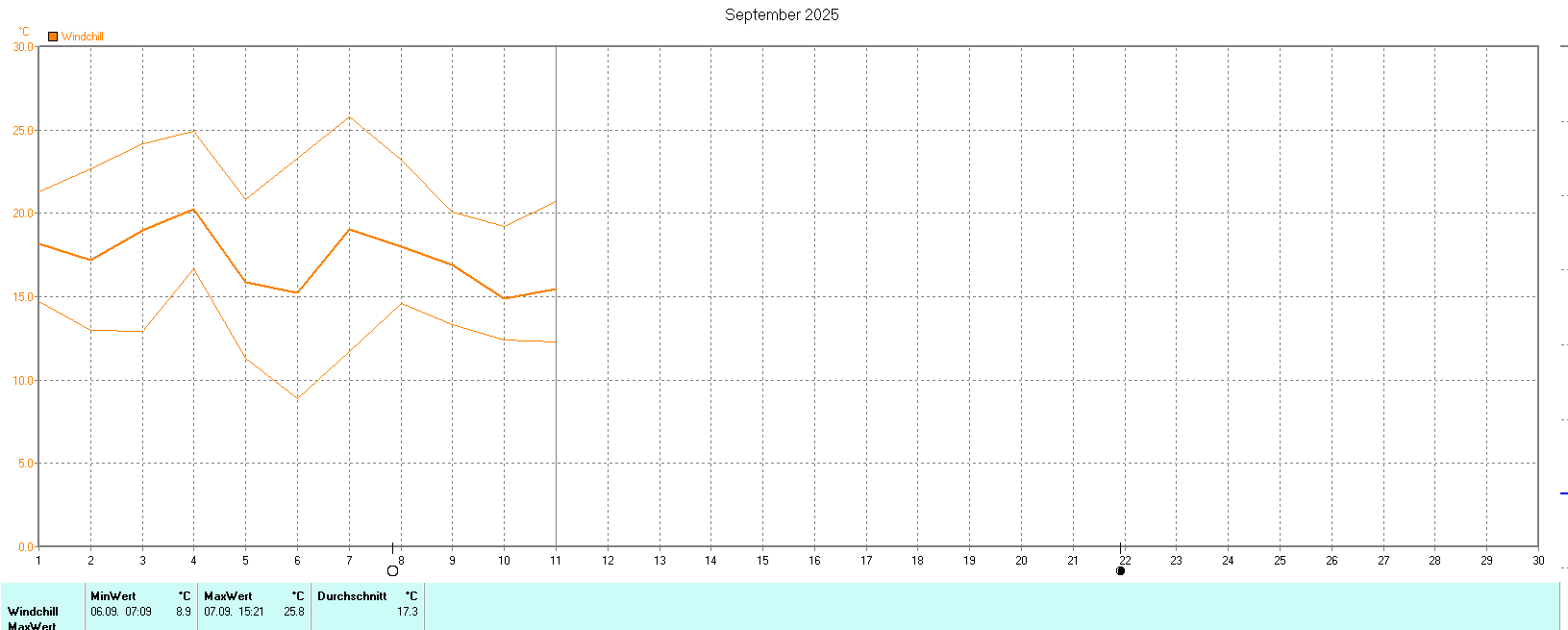 Windchill im September 2025
