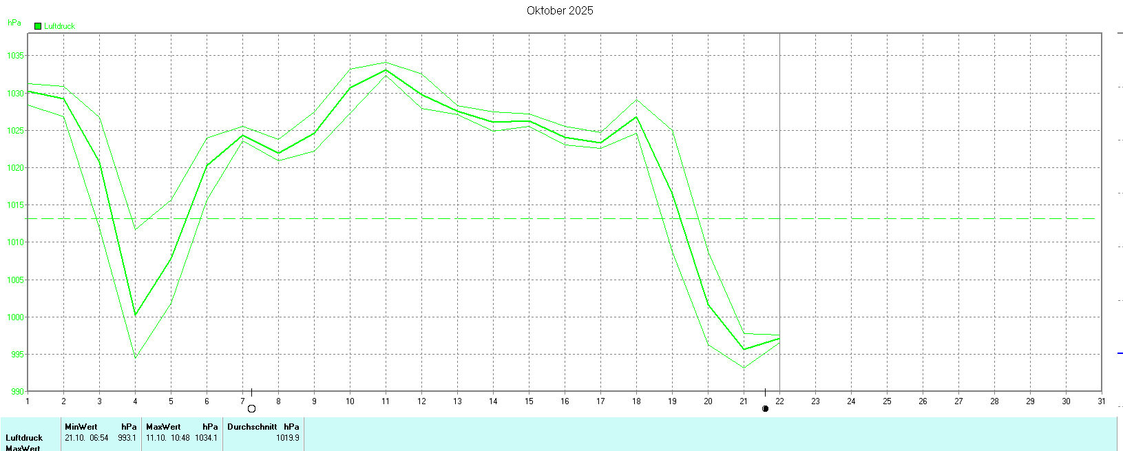Luftdruck im Oktober 2025