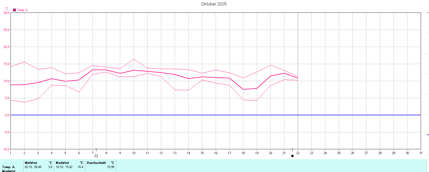 Temperaturen im Oktober 2025