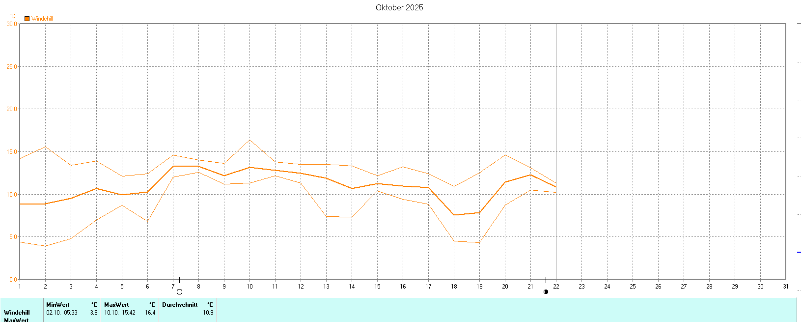 Windchill im Oktober 2025