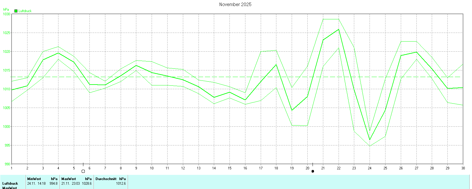 Luftdruck im November 2025