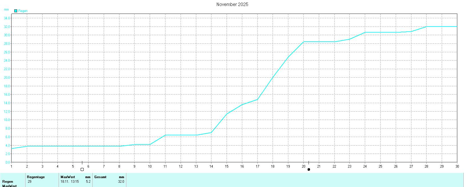 Niederschlag im November 2025