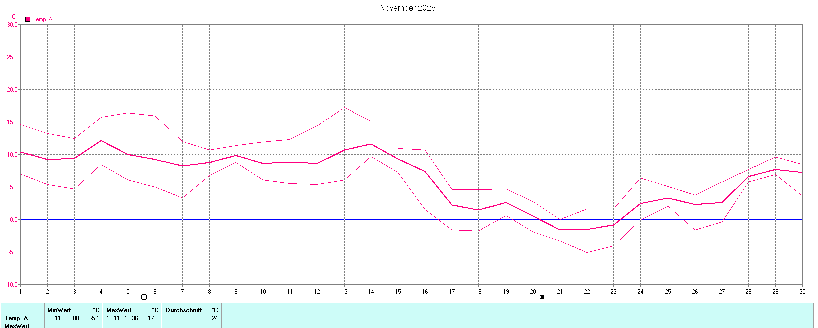 Temperaturen im November 2025