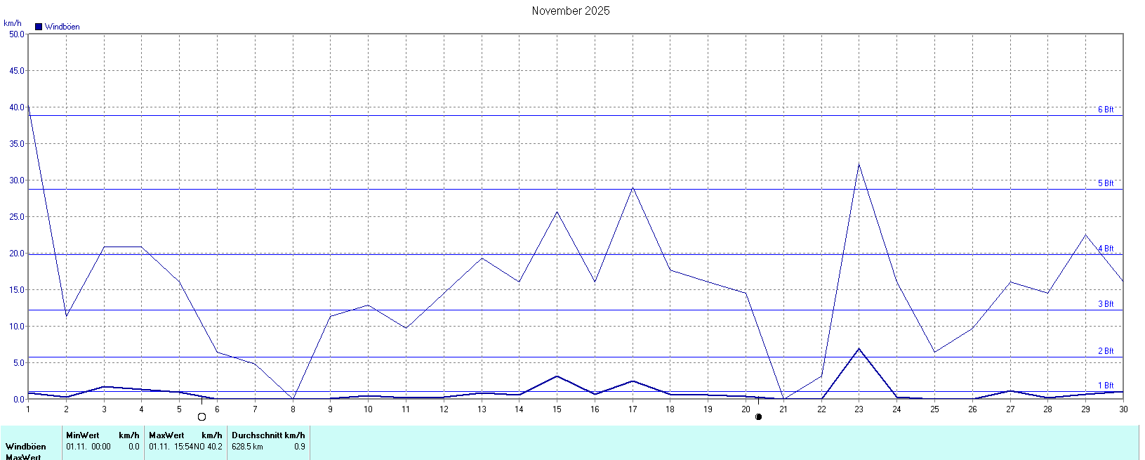 Windböen im November 2025